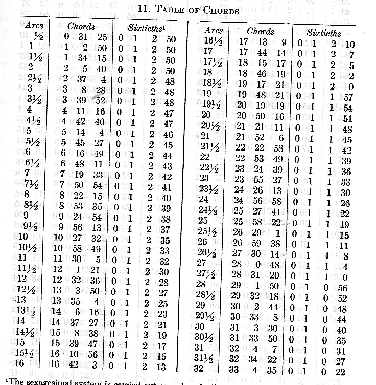 Tarefa 5: Tabelas de cordas do Almagesto - Parte 1: calcule a corda de um ângulo de 30 o em um círculo