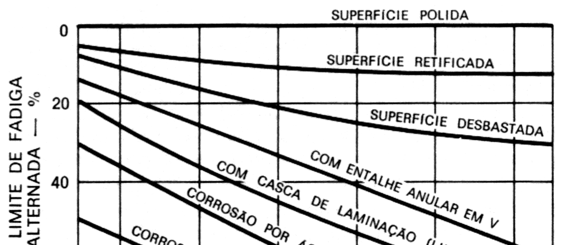 Os fatores que favorecem as falhas por fadiga são inúmeros e em geral não se conhece exatamente a influência de cada um, de modo que a resistência à fadiga de uma peça deve ser determinada por meio