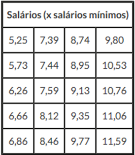 TAREFA Considere as informações contidas na tabela abaixo acerca dos salários de 20