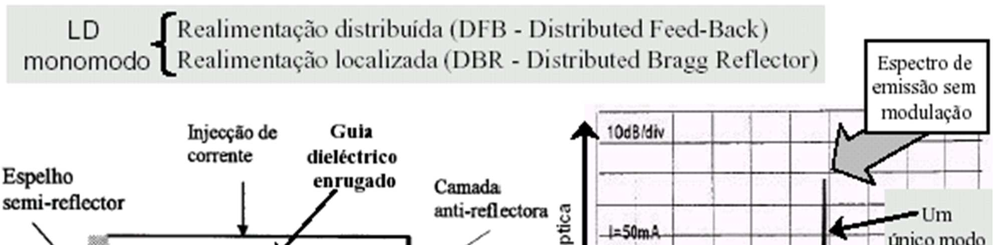 Laser SLM (DFB) SLM (DFB) - de espectro