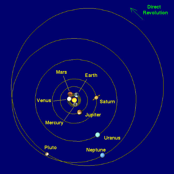 Os planetas giram ao redor do sol no sentido antihorário (com o pólo norte