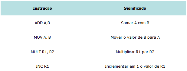 Conjunto de instruções: O processador ou a sua arquitetura determina