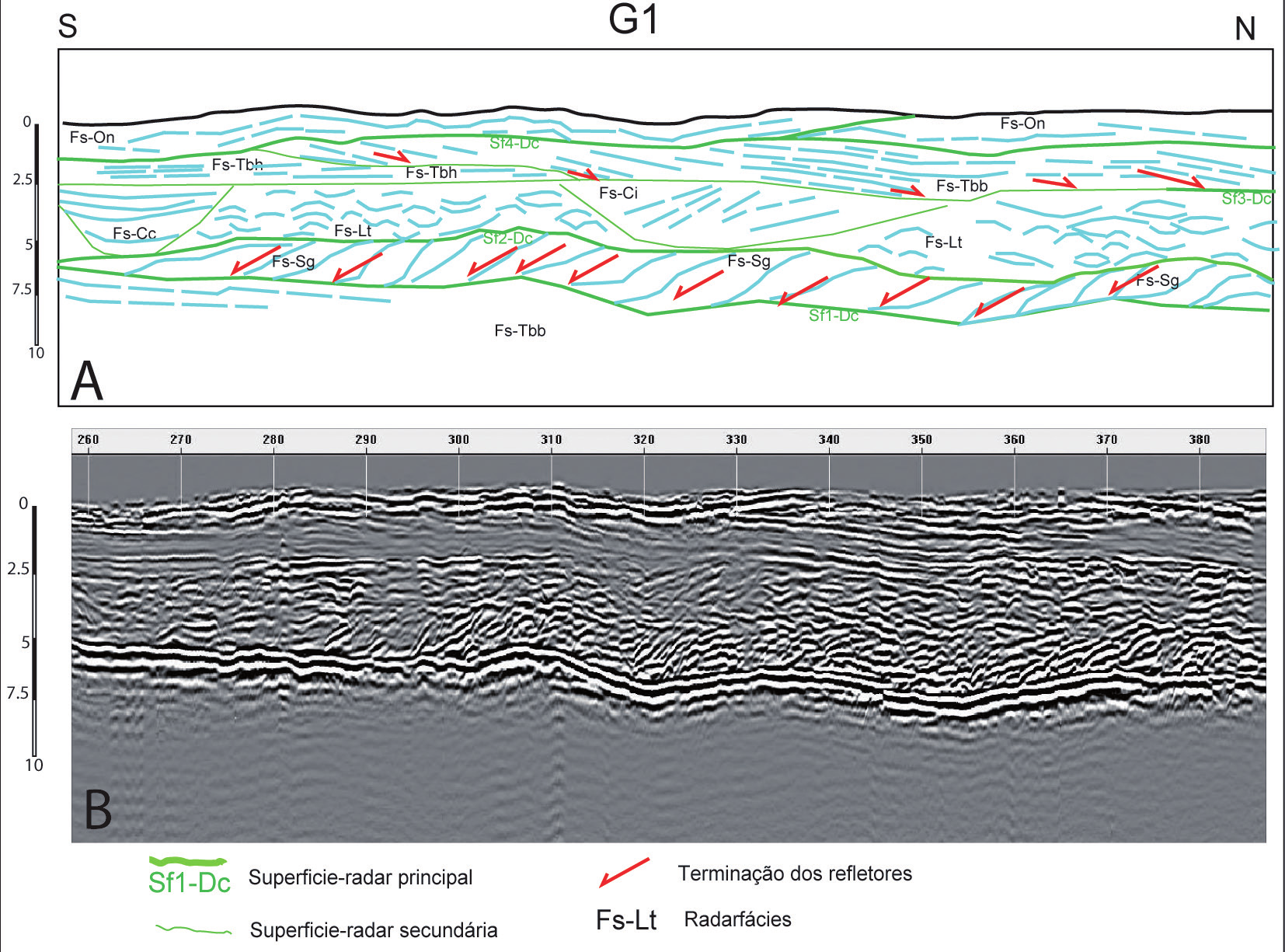 Os paleocanais apresentam morfologia com geometrias em forma de V ou U aberto, com 0,5 a 4 m de profundidade e preenchimentos com os padrões Fs-Ch, Fs-Ci e Fs-Cc.