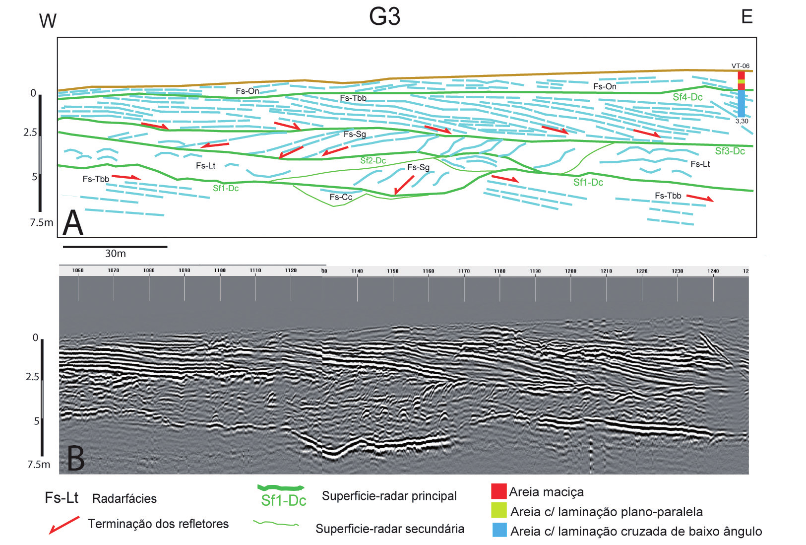 Próximo ao Canal do Linguado (extremo oeste da seção G6), mapeada como planície paleolagunar holocênica (Anjos, 2010), pode-se observar que os refletores de grande amplitude de sinal da radarfácies