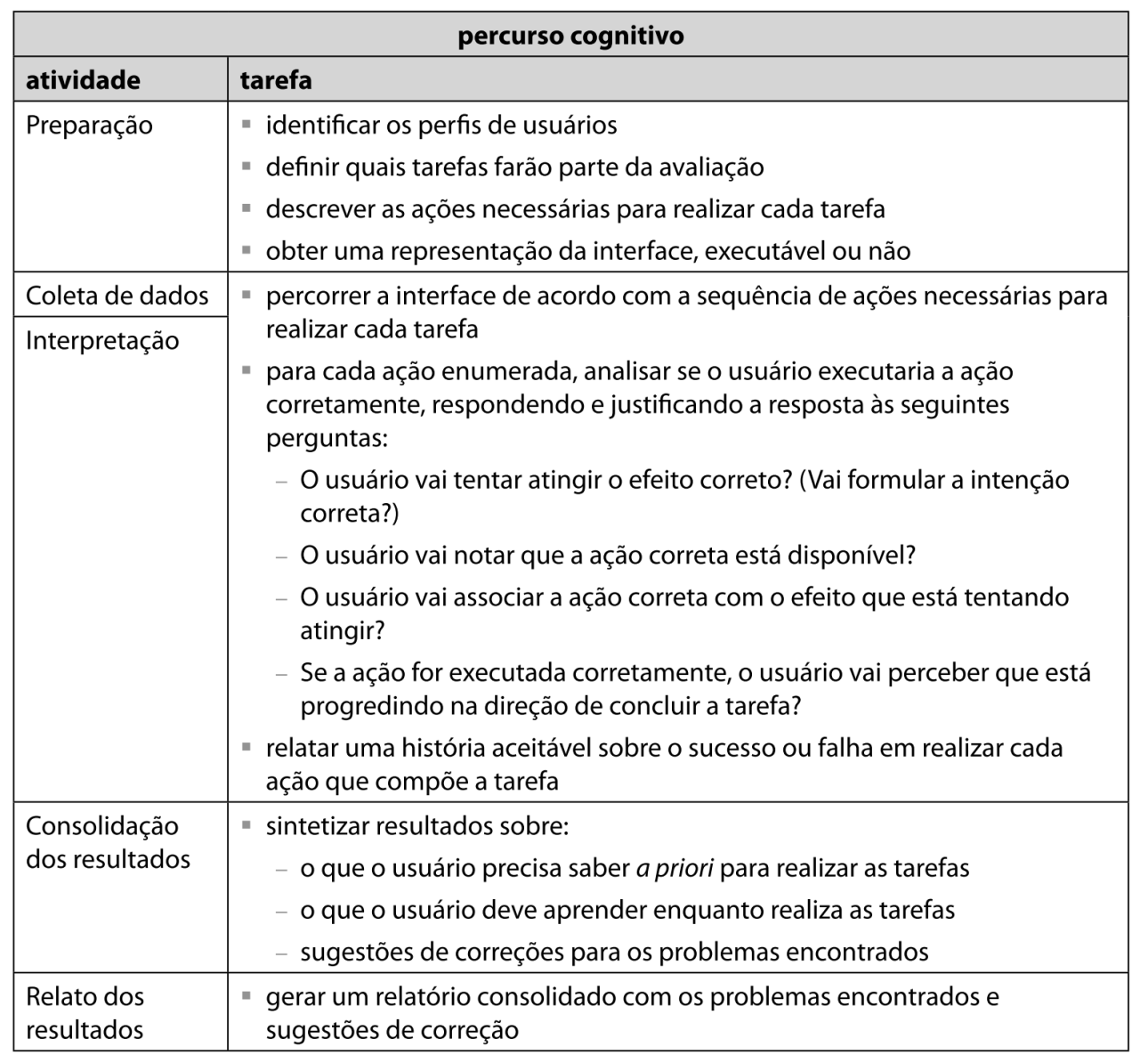 Atividades do