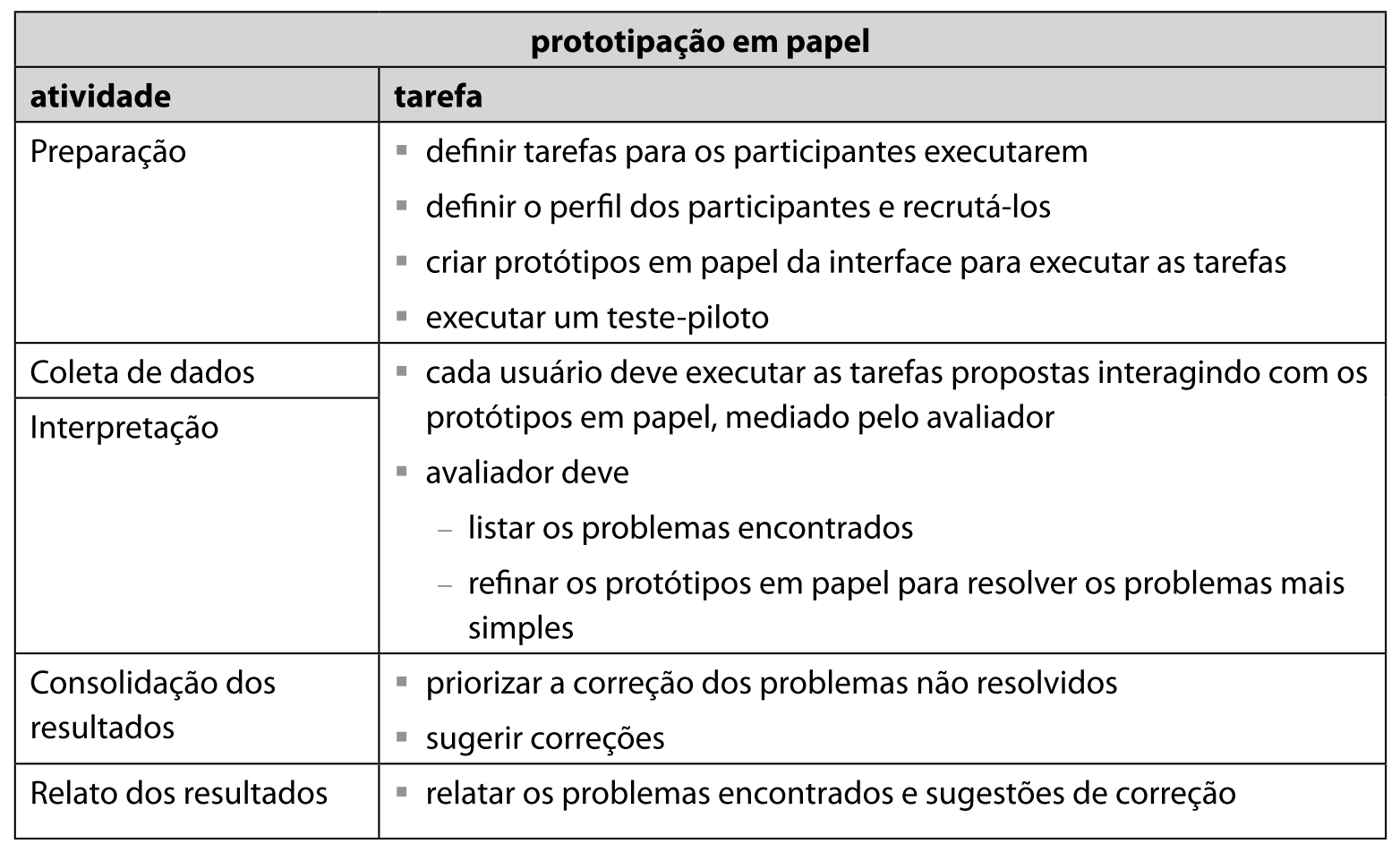 Atividades da