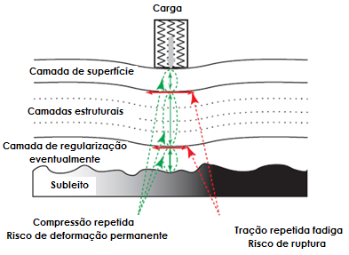 29 possa suportar tráfego intenso (Figura 8) (SETRA-LCPC, 1997; SIMONIN 2005). 1 Camada de superfície de materiais betuminosos 2 Materiais betuminosos.