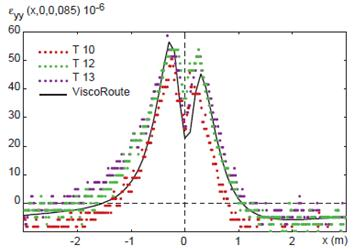 36 Figura 15. Comparação do sinal longitudinal a xx a uma profundidade de 0.085 m, valores experimentais em pista de teste (L11 a L17) e modelados como o programa ViscoRoute (DUHAMEL, 2005).