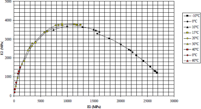 72 Tabela 17. Características em fadiga e modo contínuo para misturas GB3 e 4,6% de ligante 50/70 (DOMEC, 2005). Temperatura Inclinação da curva de fadiga 0⁰C -5.1 79 8.2 10⁰C -3.3 51 6 20⁰C -4.