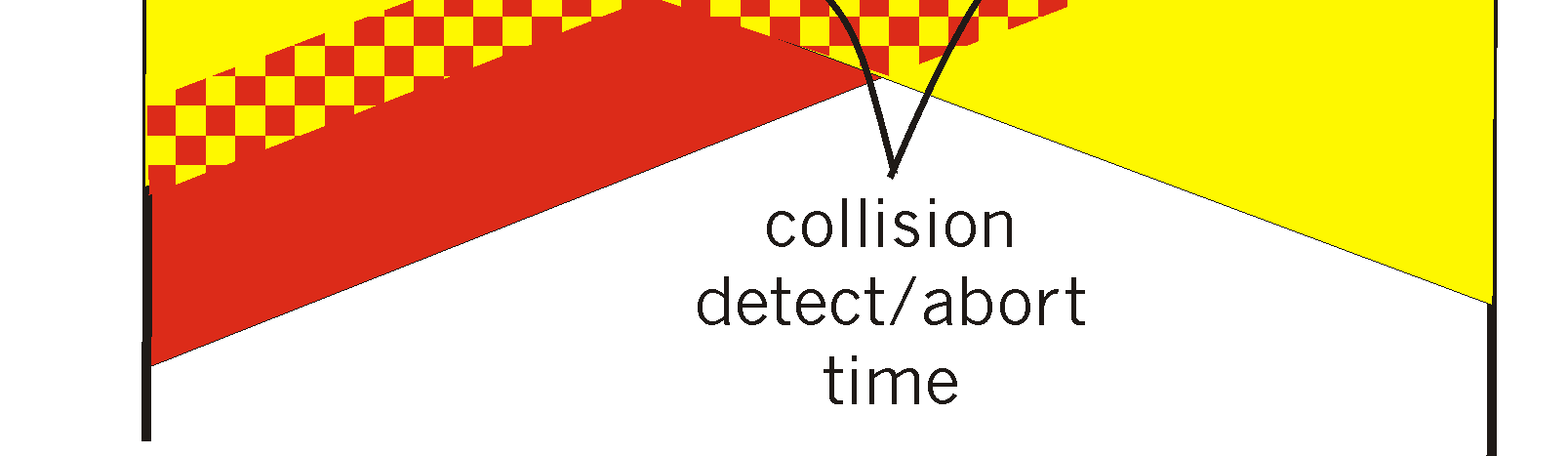 transmissão é desperdiçado CSMA/CA: Collision Avoidance A estação só transmite quando