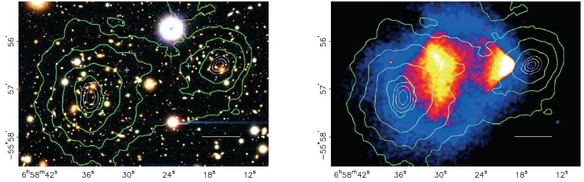 que os picos de massa total estão localizados na região externa do Bullet Cluster diferindo em 8 sigmas dos picos de massa bariônica [33]. Figura 1.