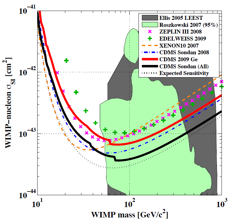 Figura 2.2: Limite de exclusão da secção de choque WIMP-núcleon independente do spin em função da massa do WIMP com um nível de confiança de 90%.