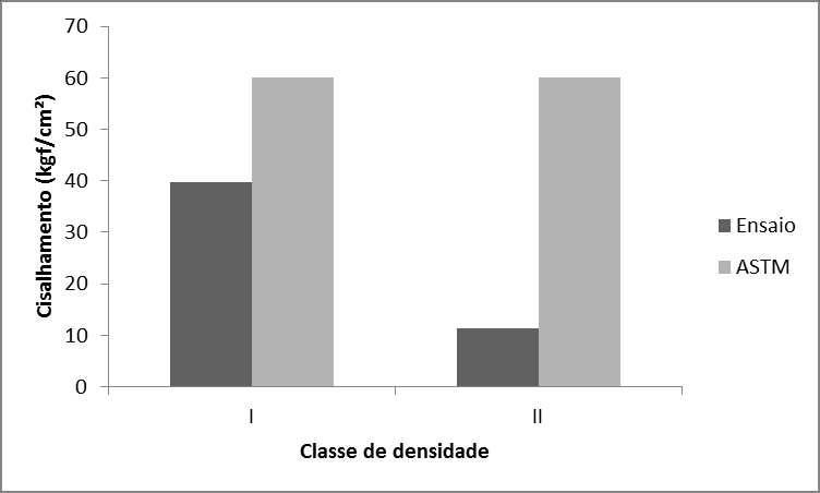 21 As classes de densidade I e II apresentaram valores diferentes quanto aos valores médios de falha na madeira, a classe I apresentou valores superiores quando comparada com a classe II.