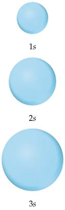 Representações orbitias Orbitais s Todos os orbitais s são esféricos. À medida que n aumenta, os orbitais s ficam maiores.