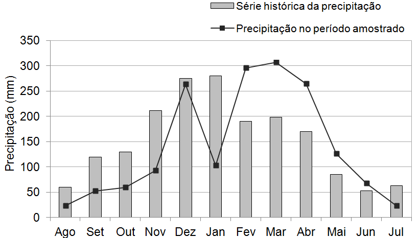 Análise da salinidade dos aquíferos na bacia do Macacu, Itaboraí, RJ Segundo SEMADS (1999), a evaporação média anual, na maior parte da região, é de 900 mm.