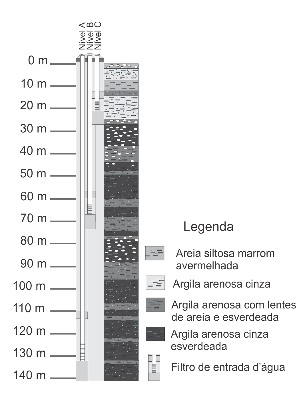 GOMES, O. V. O.; AIRES, J. R.; MARQUES, E. D.; SILVA-FILHO, E. V. Figura 3 - Log do poço P-01 demonstrando captação de água subterrânea em vários níveis. Fonte: Schlumberger (2008).