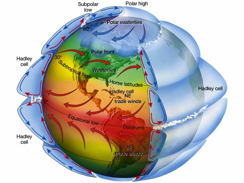 Figura 5. Representação da circulação geral da atmosfera. Fonte: http://www.geology.um.maine.edu/ges121/lectures/20-monsoons/hadley.