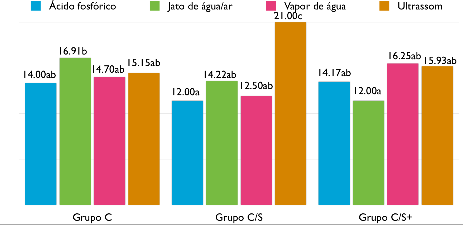 41 Fig 10- Média da resistência de união SBS dos grupos experimentais.