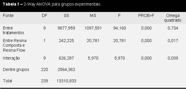 94 Tabela 1- ANOVA 2 Fatores para os grupos