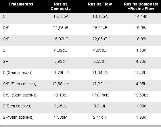 Tabela 2- Diferentes letras minúsculas na mesma coluna