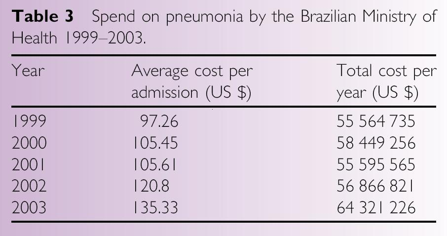 Gastos com pneumonia Ministério da Saúde - Brasil Ano Custos por admissão (U$) Custos
