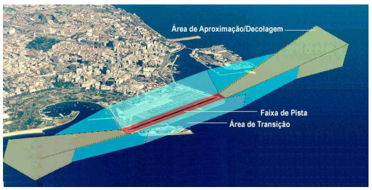 evitando a implantação de obstáculos que possam restringir a capacidade operacional do aeródromo.