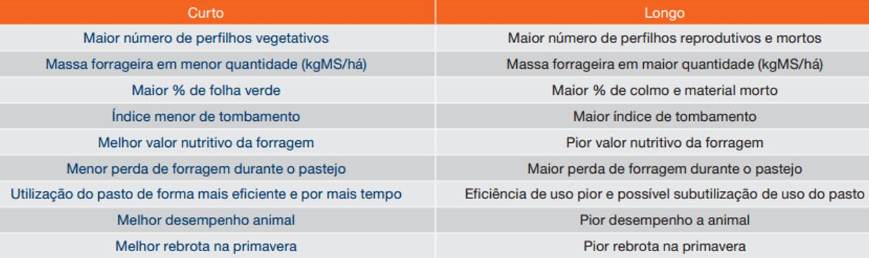 Tabela X: Efeito da adução de períodos curtos ou longos de diferimento sobre os atributos da pastagem. Fonte: http://www.premix.com.