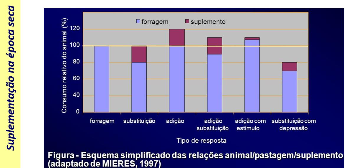A principal alteração que ocorre quando do fornecimento de suplementos para animais mantidos em pastagens é a ocorrência de efeito associativo, que conceitualmente é definido como a mudança que