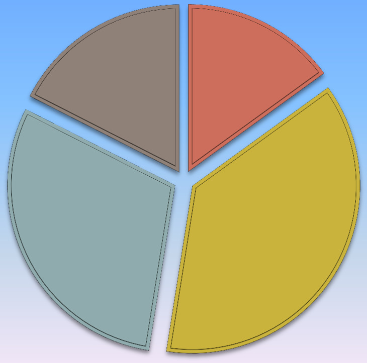 Resultados de pesquisas bibliográficas 17 Tipos de artigos pesquisados 18% 15% Teóricos/modelos