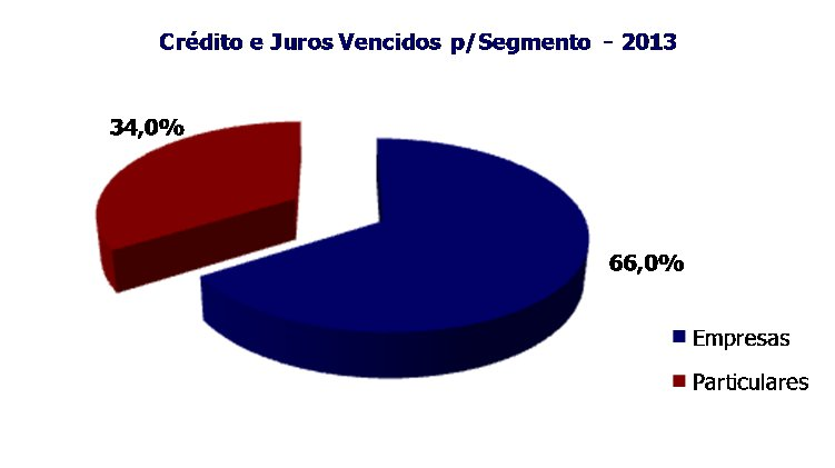 O saldo da imparidade acumulada de crédito, que inclui a imparidade para as obrigações das empresas privadas, atingiu 3,9 milhões de contos, tendo o custo do risco de crédito do exercício ascendido a