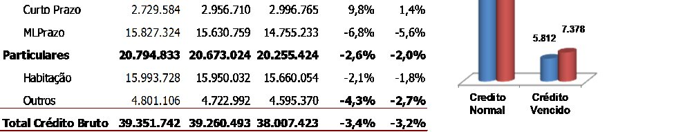 Evolução do Balanço Contos Rubricas Dez-13 Out-14 Variação Absoluta Relativa Activo Líquido 70.326.631 72.670.882 2.344.251 3,3% Caixa e Disponibilidades 3.208.296 5.123.391 1.915.