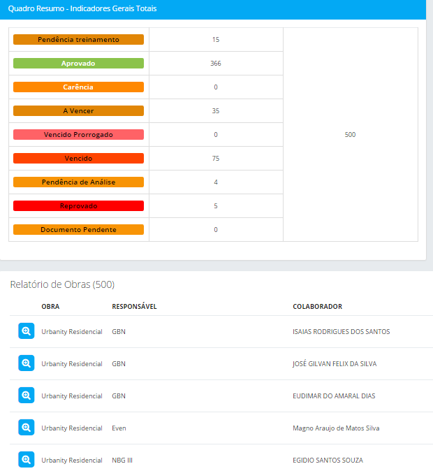 Controle Operacional Gestão do Processo Sistemática de Gerenciamento por meio de WorkFlow Even Relatório Gerencial de Obras Diariamente é enviado para cada Gestor da sua respectiva Obra, um Relatório