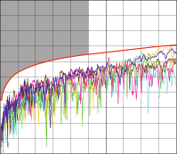 2 Performance of permanent link