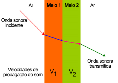 Refração: Dois meios homogêneos e isotrópicos 1 e 2 separados por uma superfície S Quando a onda sonora passa do meio 1 para o meio 2,