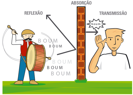 Em recintos fechados - Ondas estacionárias: Absorção sonora: Ocorre quando as ondas