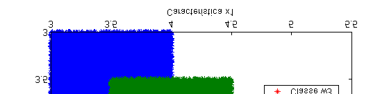 Classes unformemente dstrbuídas Utlzando o gerador de números aleatóros do MATLAB foram smulados 3 ml vetores [ 2 ' ] dvddos em três