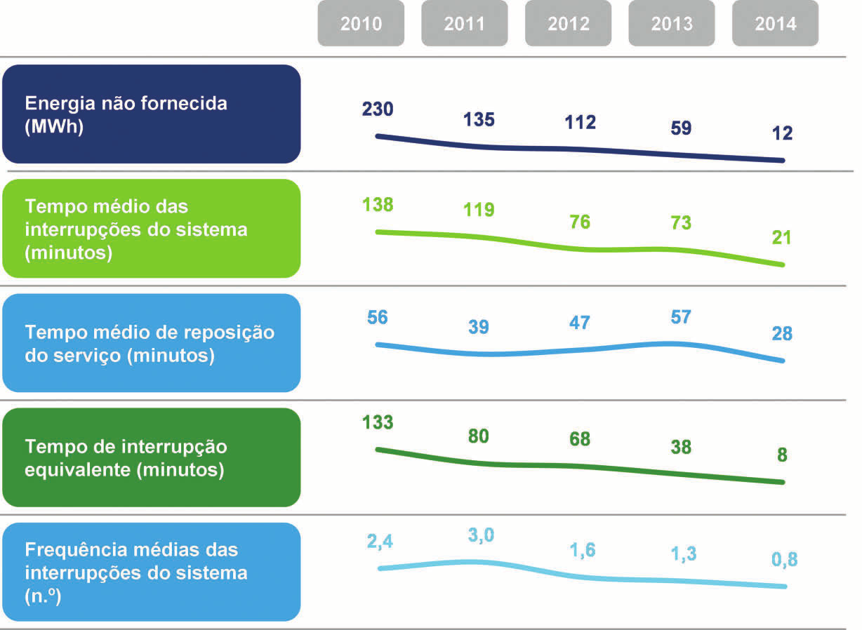 8 Qualidade do serviço e fiabilidade A qualidade do serviço prestado e a fiabilidade do mesmo são analisados anualmente pelos operadores e pela Entidade Reguladora, mediante o acompanhamento de um