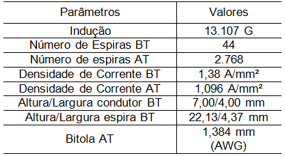 Através da rotina de otimização por busca exaustiva, conforme mostrado na sequência de cálculos da Figura 1, o transformador com o menor custo total possui as características apresentadas na Tabela 1.