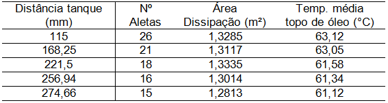 Tabela 3 - Resultados Térmicos das Variações de Distância entre as Aletas e o Tanque (Mantendo mesma área de