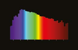 Curva de distribuição luminosa CONCENTRA SPOT CONCENTRA SPOT R 63, 30, 40W e 60W Soquete IEC/EN 60061-1 27 Distribuição espectral De 380 a