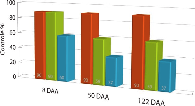 Soberan e ATZ (0,24L+1,8kg) Mesotrione e ATZ (0,25L+1,8kg) Nicosulfuron e ATZ (0,8L+1,8kg) Meso,