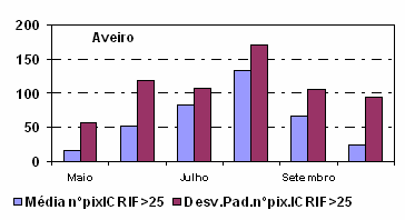 Valor médio mensal do número de pixels com ICRIF superior a patamares à frente