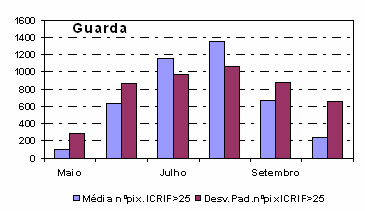 Valor médio mensal do número de pixels com ICRIF superior a patamares à frente do nosso tempo Valor médio mensal do número de pixels com valor de ICRIF