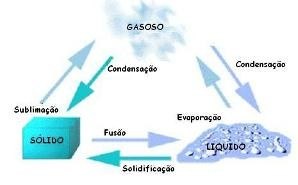 Principais fenómenos do Ciclo da Água Fusão: Passagem do estado sólido para o estado líquido. Um exemplo de fusão é o gelo a derreter. Evaporação: Passagem do estado líquido para o estado gasoso.