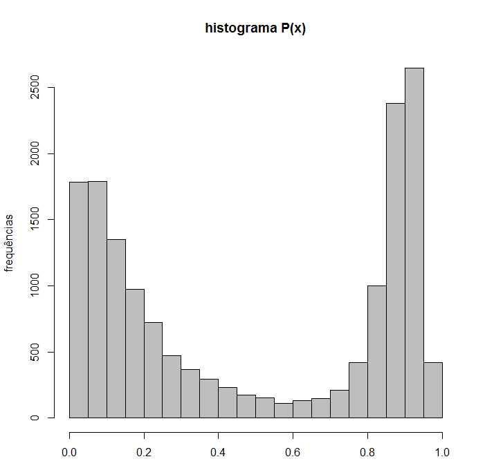 4. CASO DE ESTUDO Figura 4.9 Histograma de frequências relativas dos valores calculados de P(x) onde são observadas duas populações de observações. 1 0.9 0.8 0.7 0.