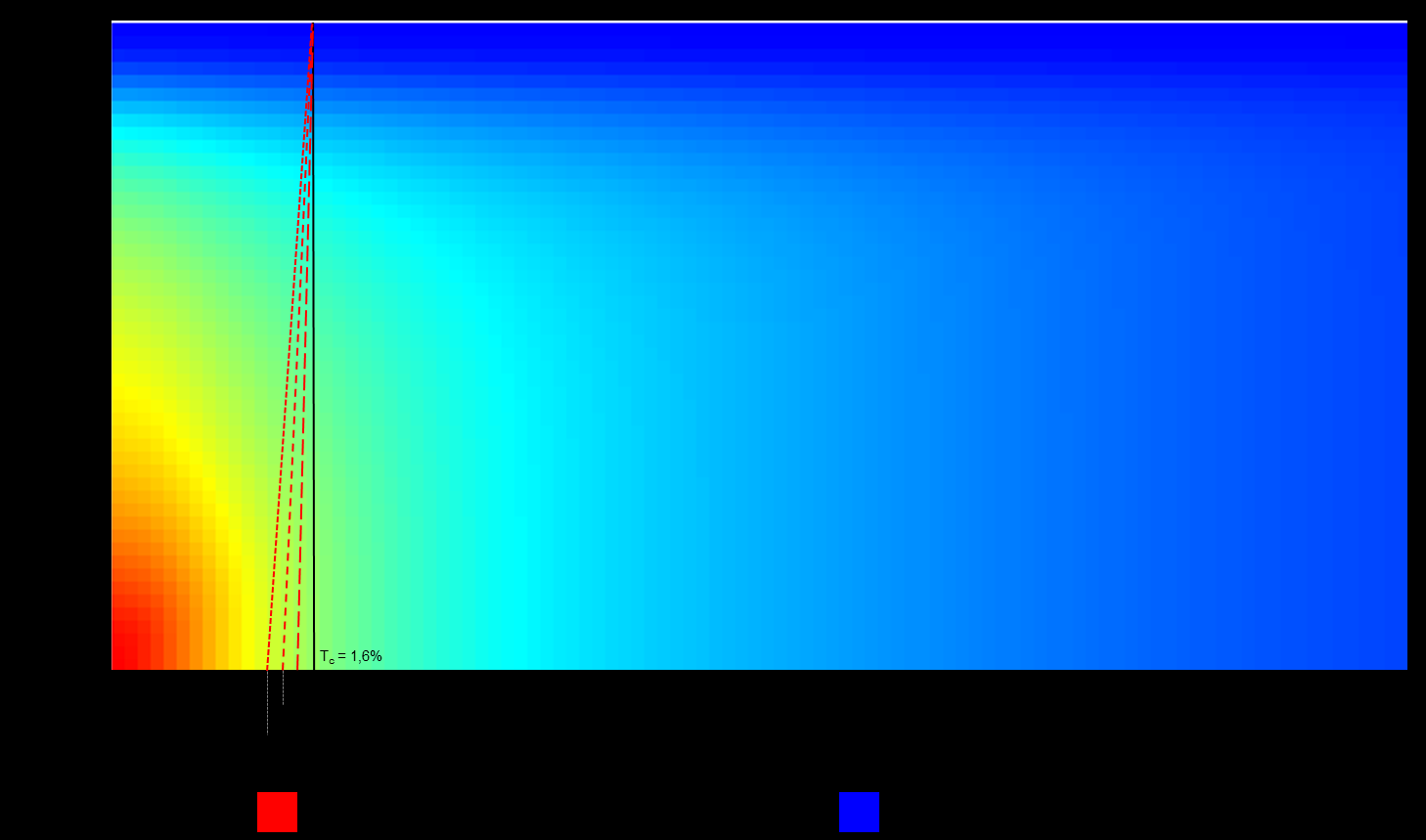 CAPÍTULO 4 Figura 4.33 Quantidades de minério de cobre em função da variação do teor de corte e da proporção de sulfuretos P(x). A quantidade de recurso aumenta das cores frias para as cores quentes.