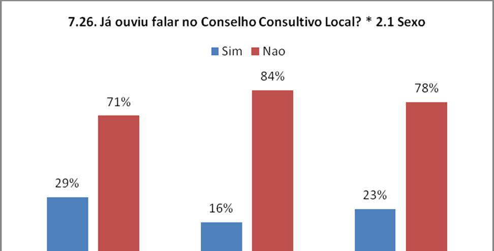 mínima. No entanto, estas diferenças não atingem ¼ o que indica que a percentagem dos que não pagam ainda é relativamente considerada.