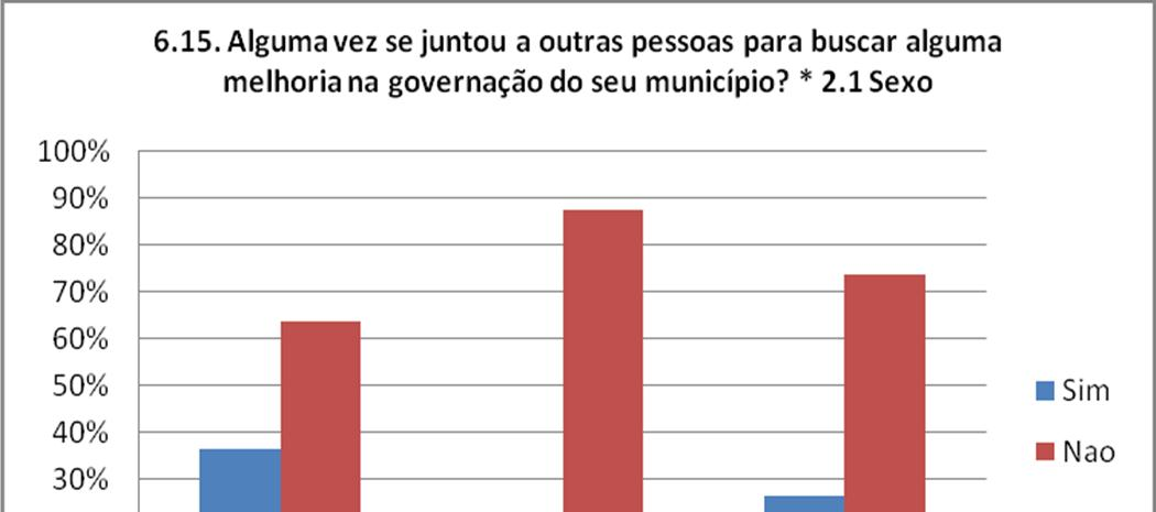 INDICADOR 4: NÍVEL DE ENGAJAMENTO POLÍTICO, PARTICULARMENTE DE MULHERES E JOVENS Esta parte do relatório explora o nível de engajamento dos munícipes, particularmente das mulheres e dos jovens, em