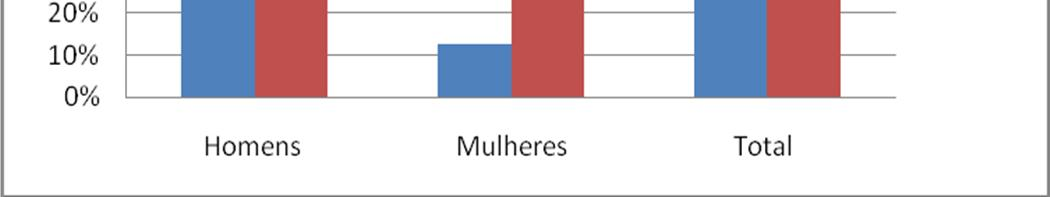 A mesma analisa o grau de implementação das decisões que são tomadas nos fóruns de consulta e de participação comunitária existentes no município.