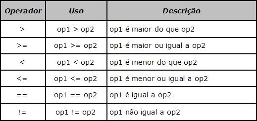 Operadores Relacionais Os operadores relacionais são usados para comparar dois valores e determinar o